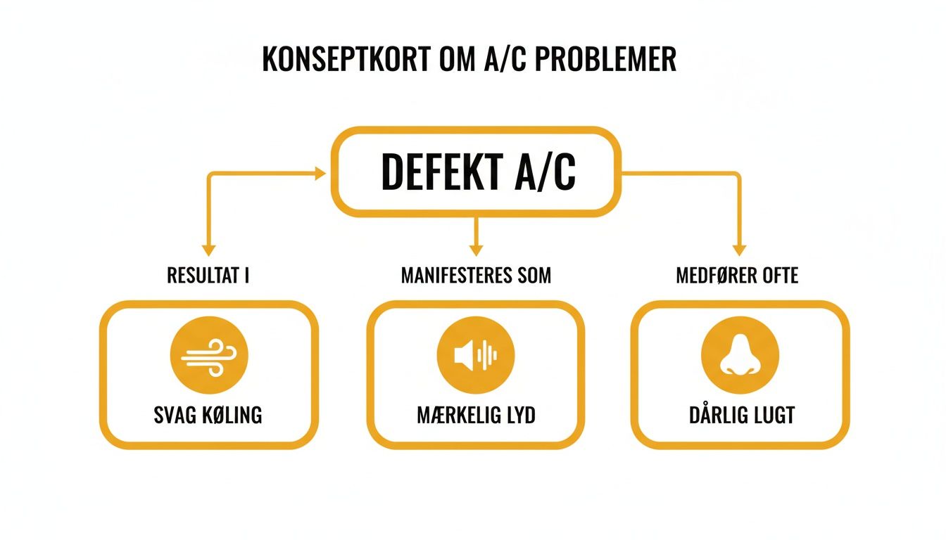 Konceptkort der viser typiske symptomer og konsekvenser af en defekt bil A/C, som svag køling, mærkelig lyd og dårlig lugt.