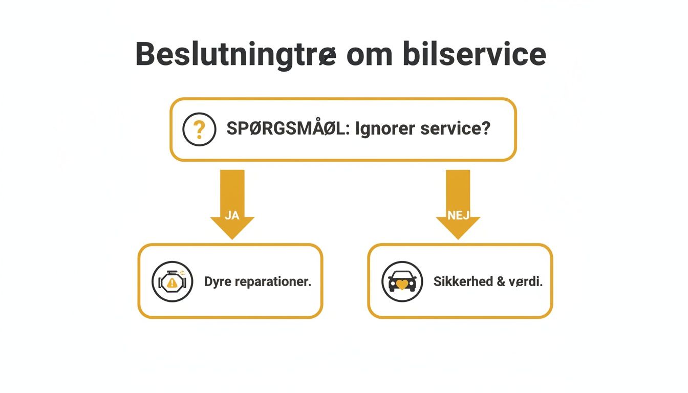 Beslutningstræ, der illustrerer konsekvenserne af at ignorere eller udføre bilservice, med fokus på reparationer, sikkerhed og værdi.