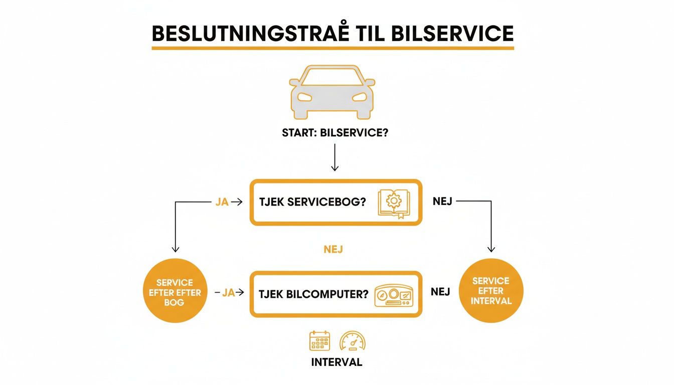 Flowchart til bilservice og vedligeholdelse.