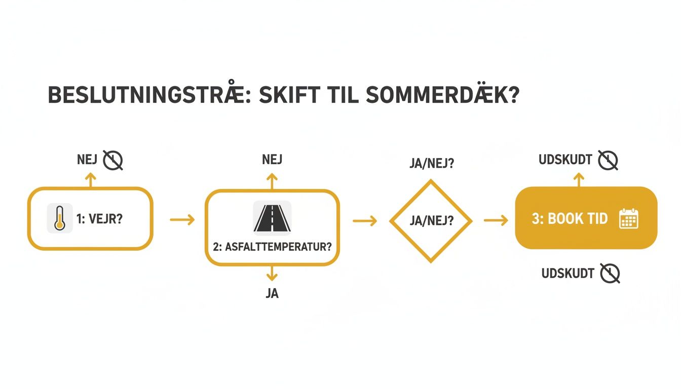 Beslutningstræ for skift til sommerdæk med spørgsmål om vejr, asfalttemperatur og booking.