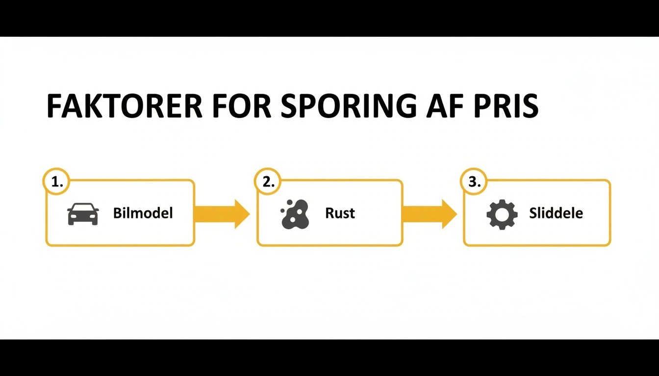 Diagram viser de tre faktorer, der påvirker prisen for bilsporing: bilmodel, rust og sliddele.