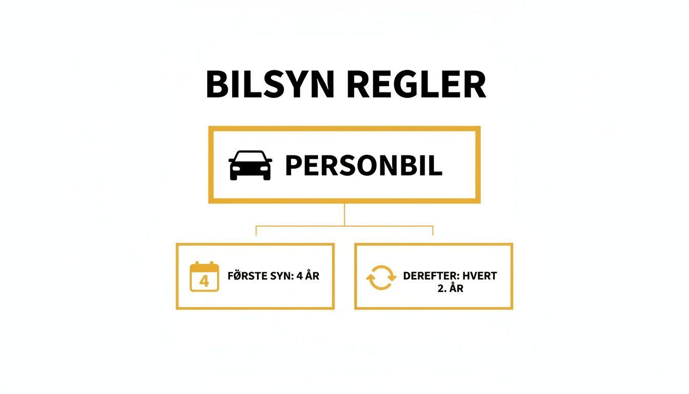 Bilsyn regler for personbiler i 2024, herunder synsintervaller og krav.