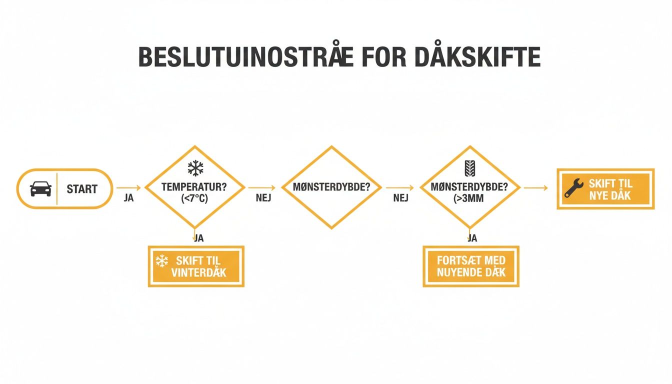 Beslutningstræ, der viser, hvornår man skal skifte bildæk baseret på temperatur og mønsterdybde.