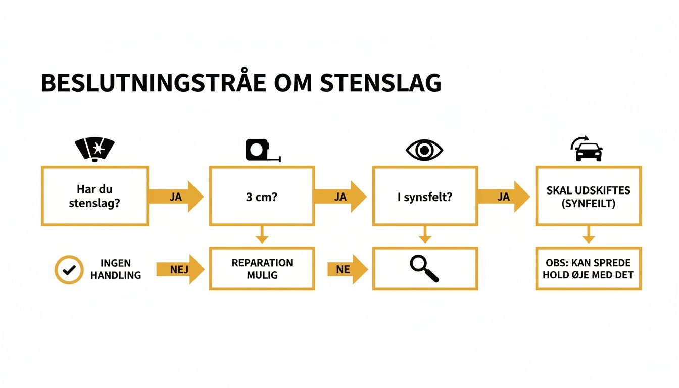 Et beslutningstræ for stenslag på en forrude, der viser, hvornår en reparation er mulig, eller en udskiftning er nødvendig.
