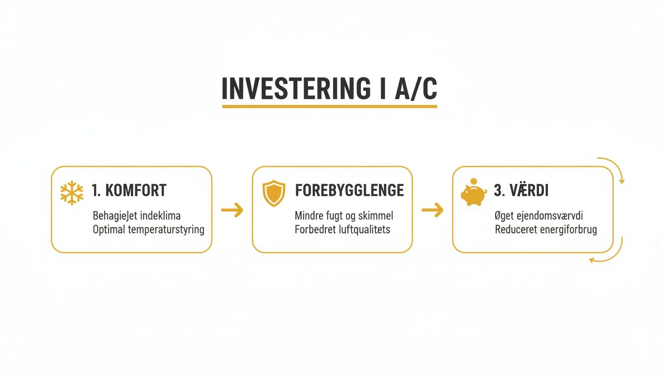 Illustration af de tre hovedfordele ved investering i aircondition: komfort, forebyggelse og øget værdi.