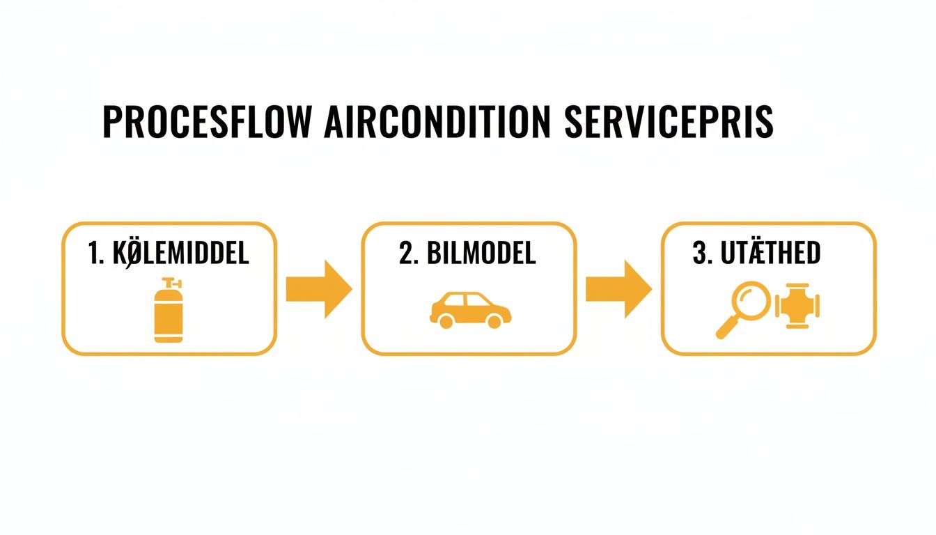 Diagram viser procesflow for aircondition servicepris med trinene kølemiddel, bilmodel og utæthed.