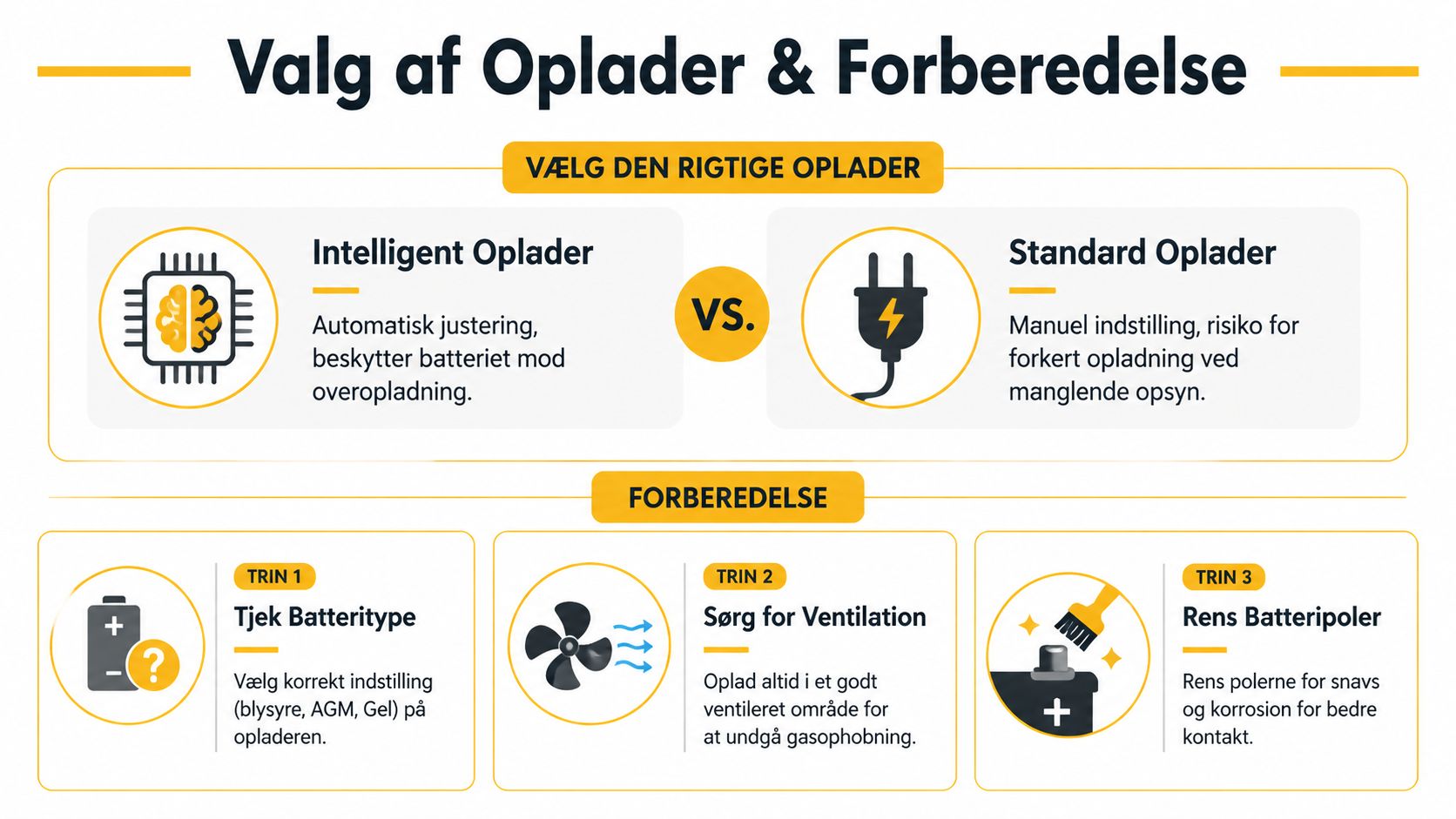 Infografik der guider til valg af batterioplader og forberedelse før opladning af et bilbatteri.