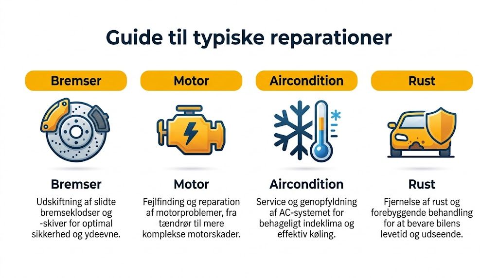 En grafisk oversigt over typiske bilreparationer, herunder bremser, motor, aircondition og rustbehandling til køretøjer.