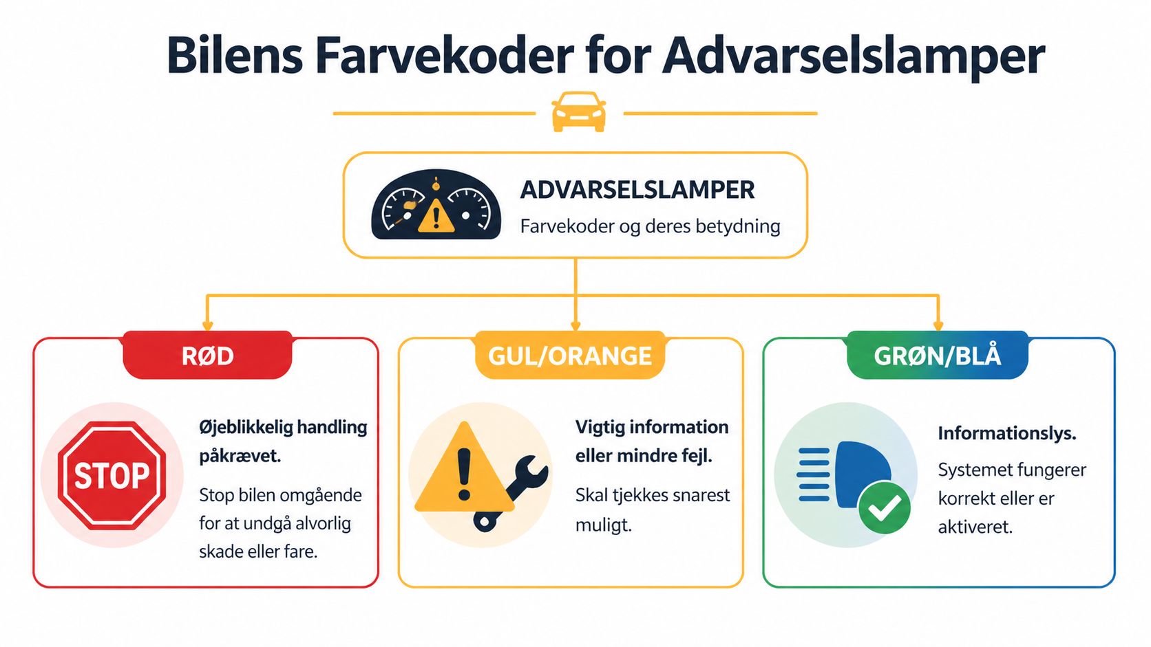 En infografik der forklarer betydningen af bilens advarselslamper baseret på deres farvekoder: rød, gul eller grøn.