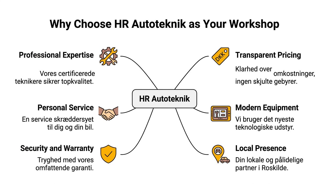 Grafisk oversigt over fordelene ved at vælge HR Autoteknik som dit foretrukne autoværksted i Roskilde.