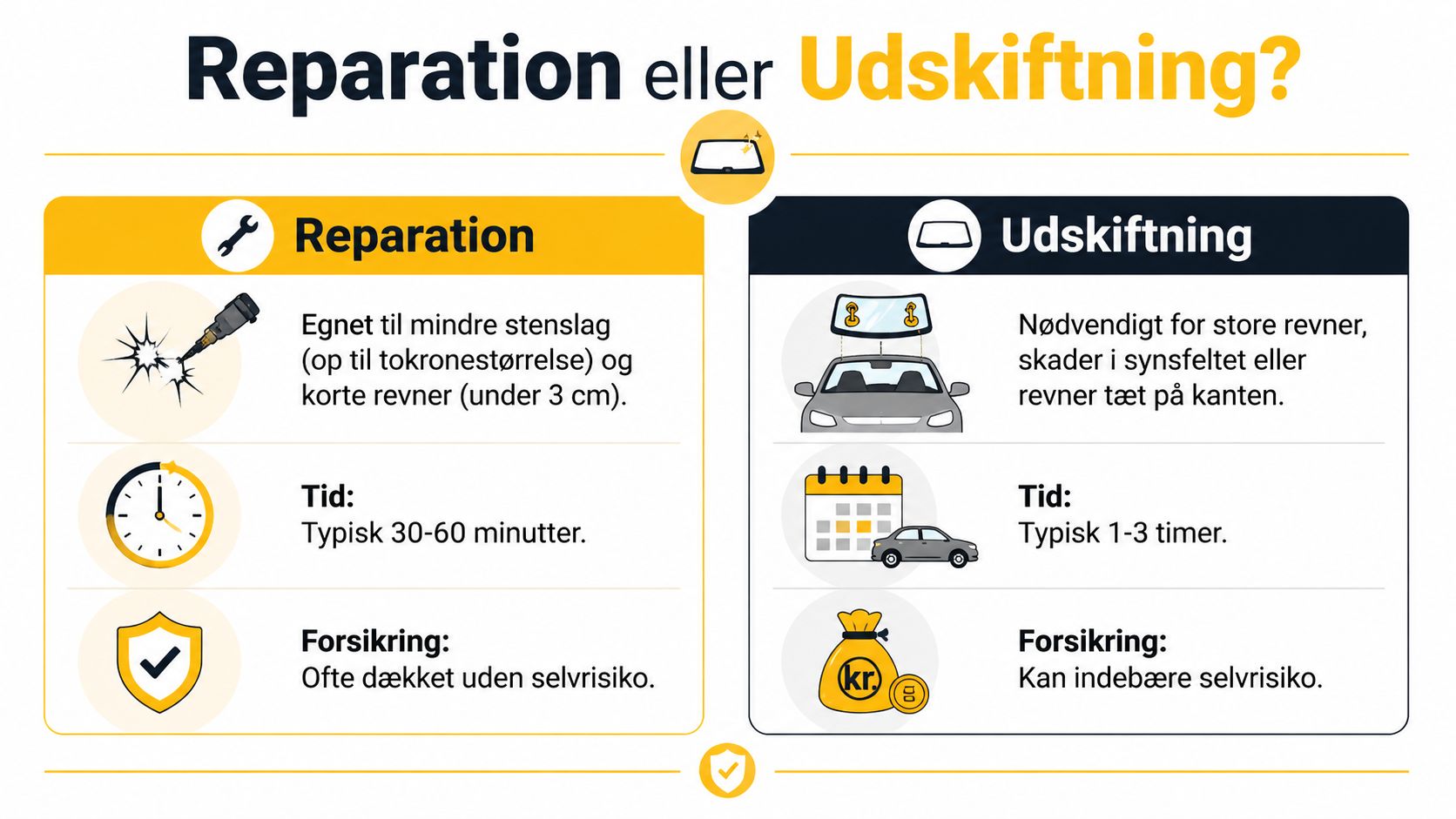 En sammenlignende infografik, der viser forskellene mellem reparation og udskiftning af bilens forrude.