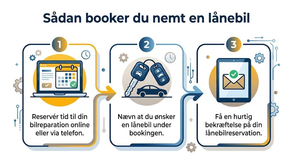 En infografik i tre trin, der viser, hvordan man nemt booker en lånebil i forbindelse med bilreparation.