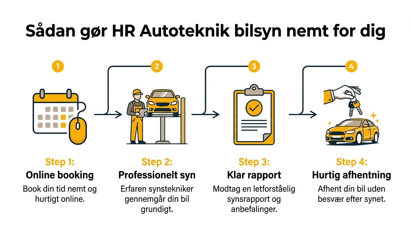 En grafisk guide i fire trin der viser processen for et nemt og hurtigt bilsyn hos HR Autoteknik.