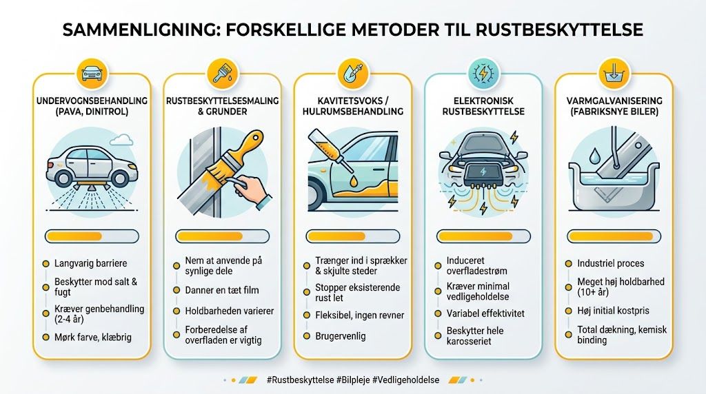 Infografik der sammenligner fem forskellige metoder til effektiv rustbeskyttelse af biler med deres fordele og ulemper.