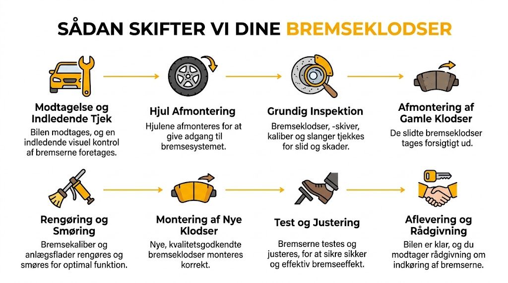 En infografik der viser de otte trin i processen for udskiftning af bremseklodser på en bil.