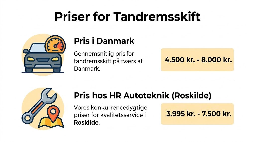 Prisoversigt for tandremsskift i Danmark sammenlignet med priser hos HR Autoteknik i Roskilde.
