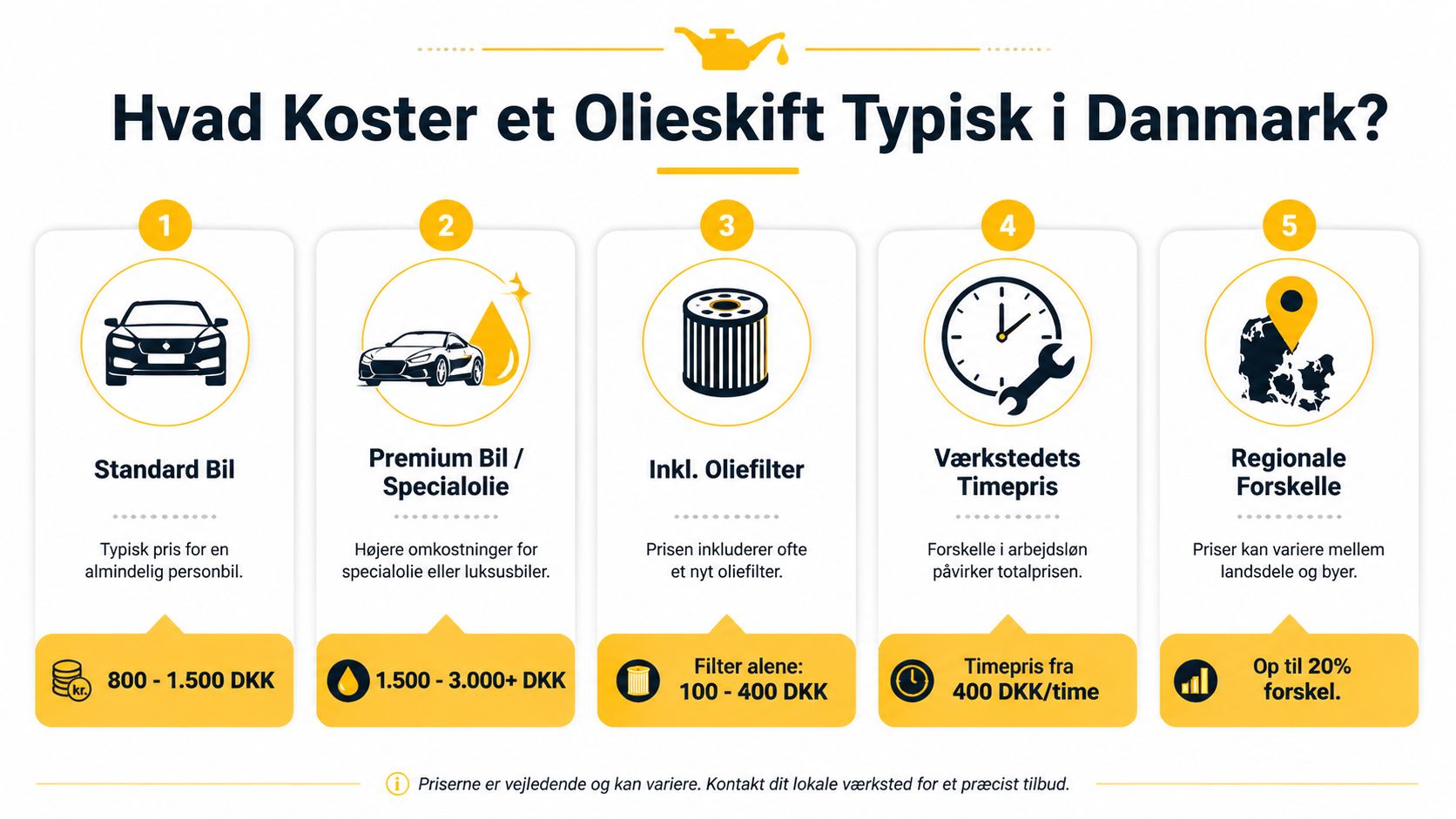 En infografik der viser de typiske priser for olieskift på bil i Danmark opdelt efter biltype.
