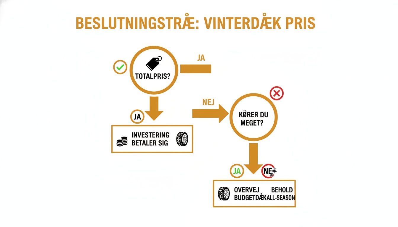 Beslutningstræ, der guider dig til den bedste vinterdæk pris baseret på totalpris og kørselsbehov.