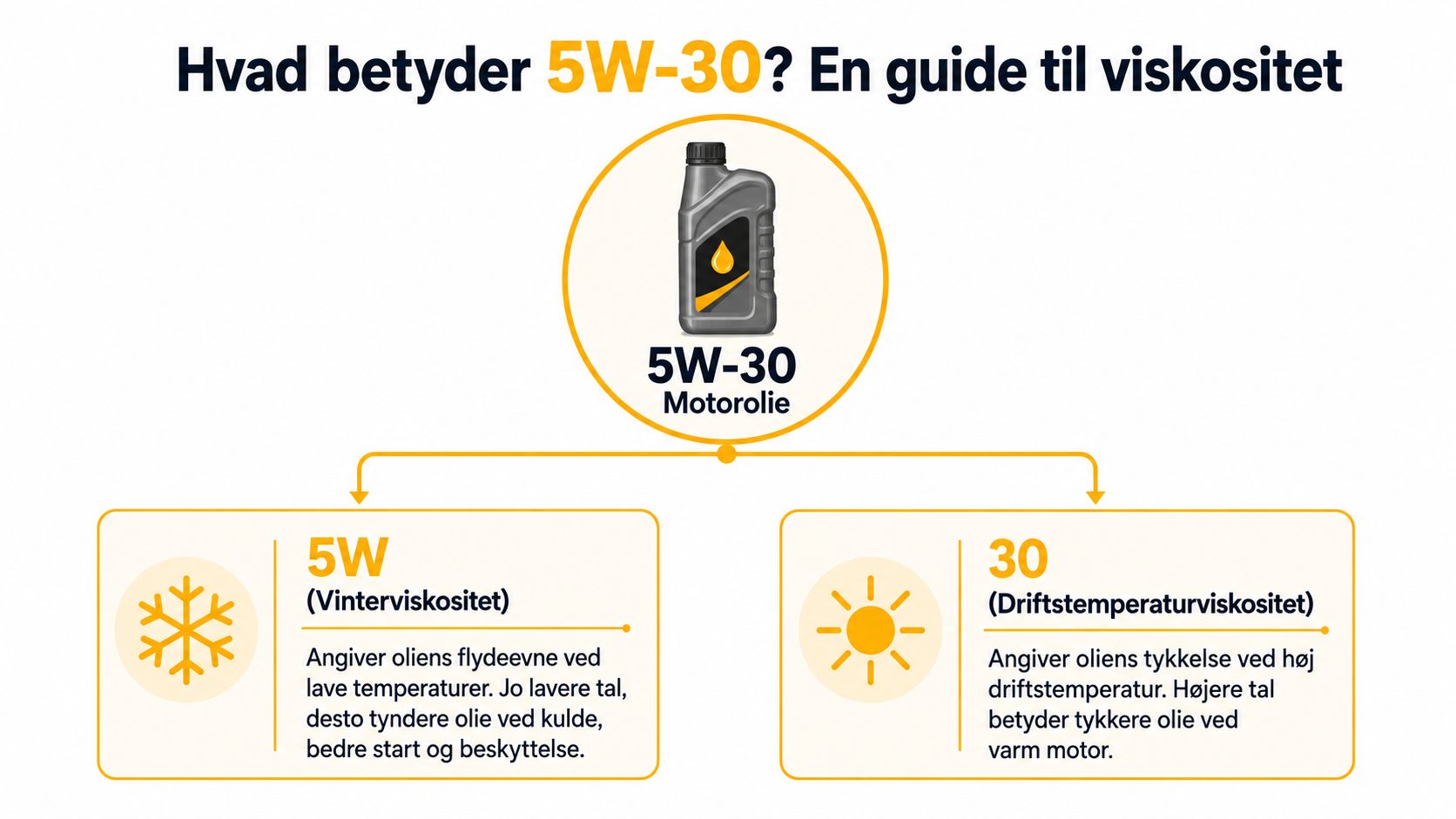 En forklarende grafik der beskriver hvad betegnelsen 5W-30 betyder for motorolie i forhold til viskositet og temperatur.