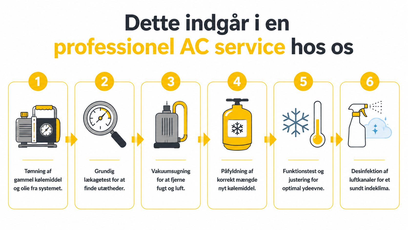 En oversigt over seks trin i en professionel service af bilens airconditionanlæg fra tømning til desinfektion.
