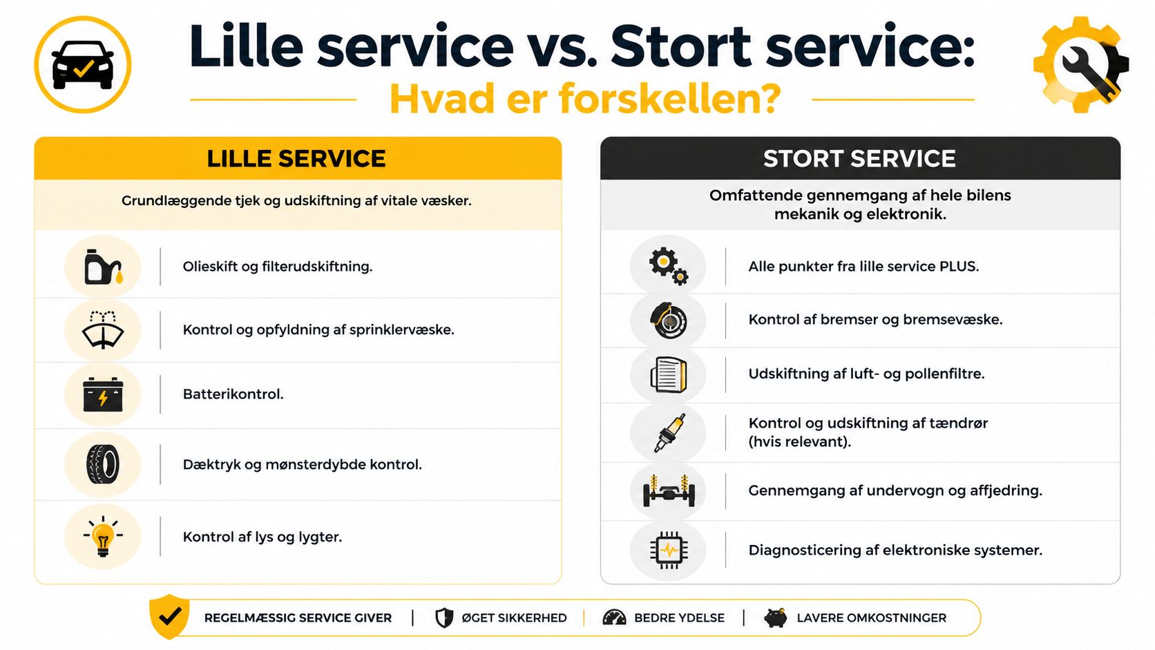 En infografik der sammenligner lille og stort serviceeftersyn af bil og deres respektive vedligeholdelsespunkter for bilejere.