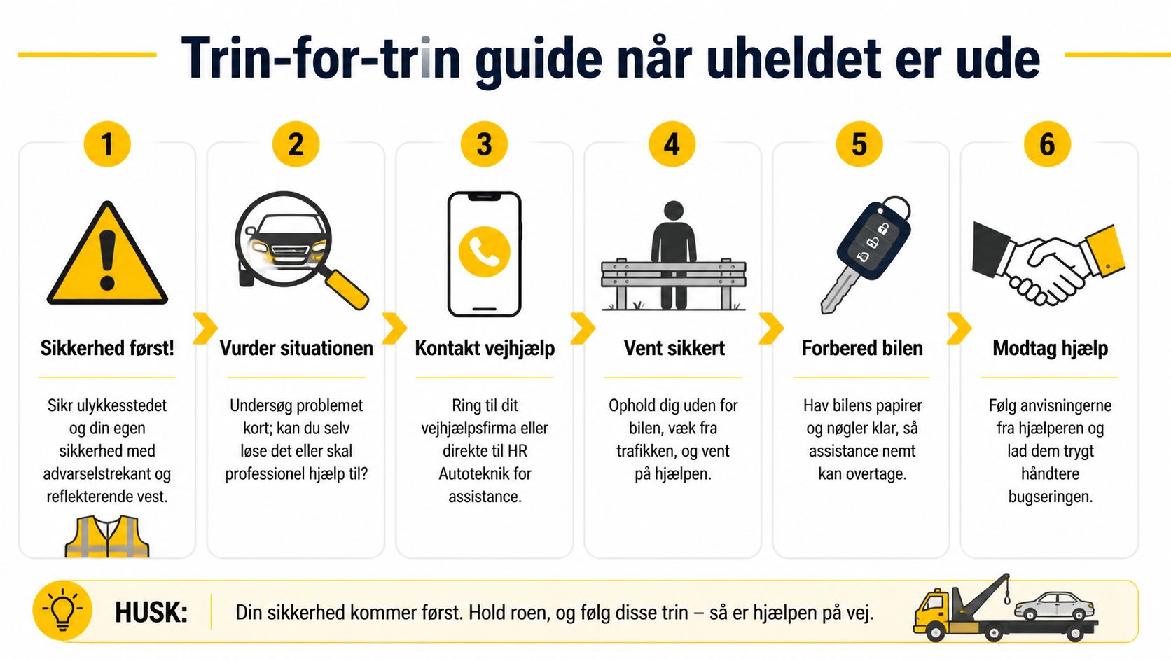 Infografik der viser en trin-for-trin guide til korrekt håndtering af biluheld og kontakt til vejhjælp.