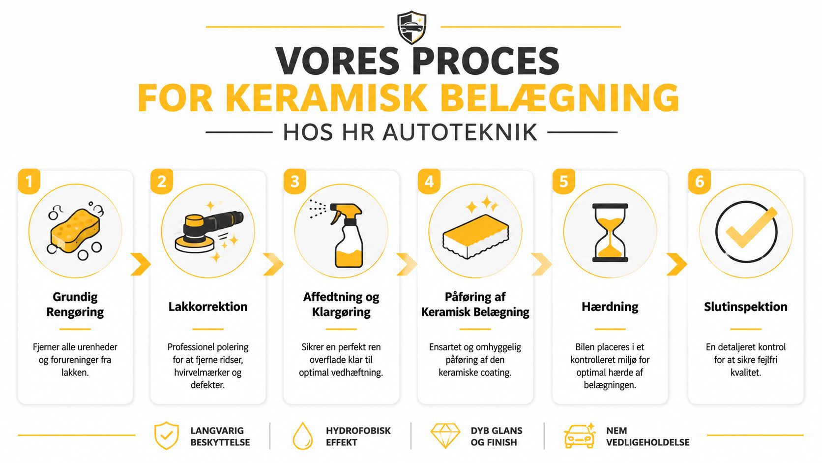 En infografik der viser de seks trin i processen for keramisk belægning hos HR Autoteknik.