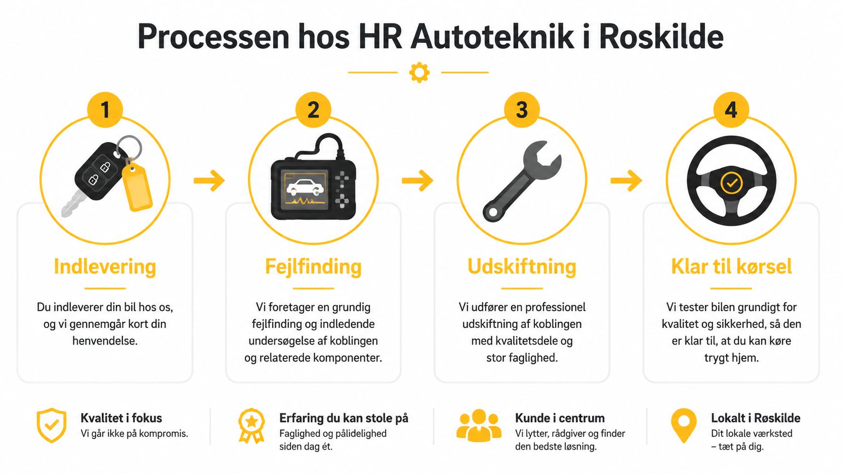 En procesgrafik der viser de fire trin ved udskiftning af kobling hos HR Autoteknik i Roskilde.