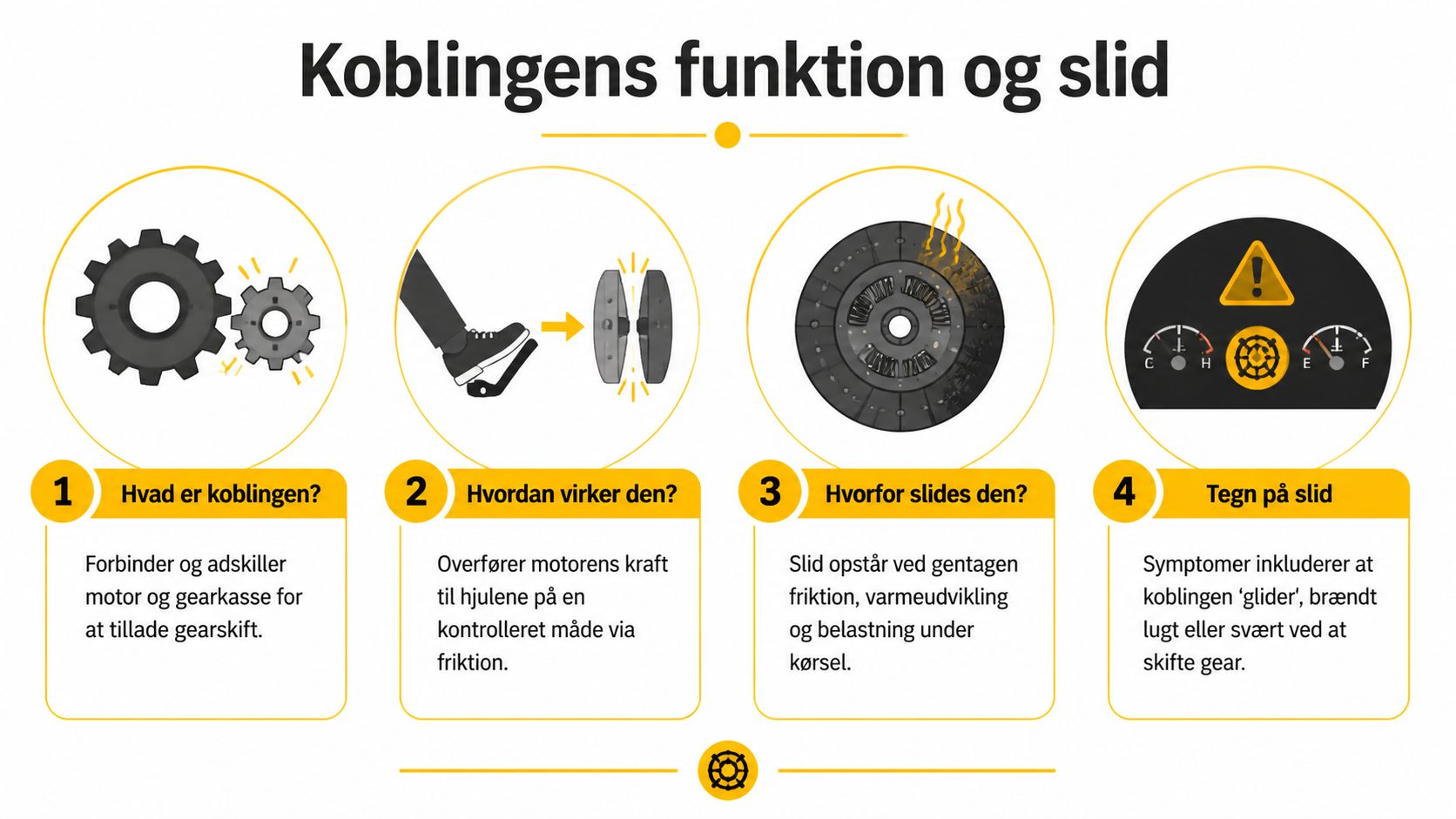 En grafisk illustration, der forklarer koblingens funktion, virkemåde, slitage og symptomer på behov for udskiftning.
