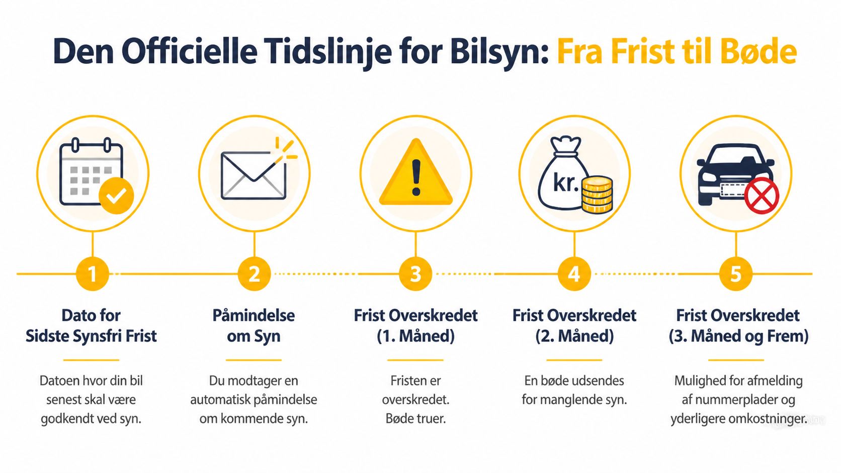 Tidslinje der illustrerer processen fra synsfrist til bøde for manglende bilsyn af et køretøj.