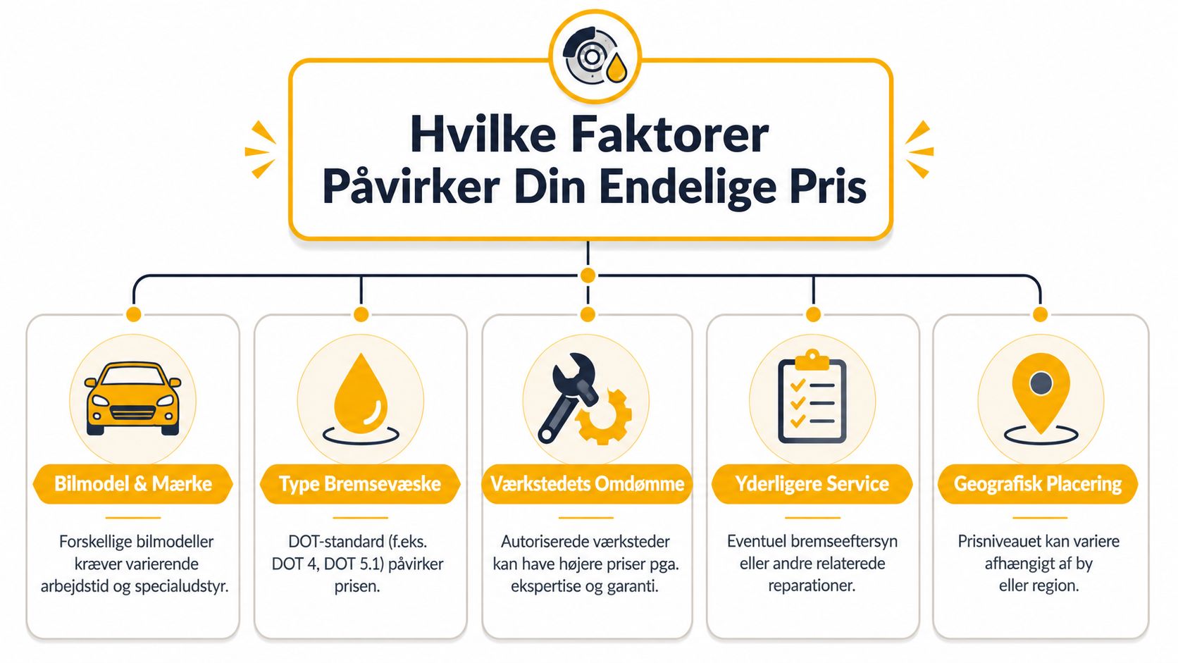 Hvilke Faktorer Påvirker Din Endelige Pris