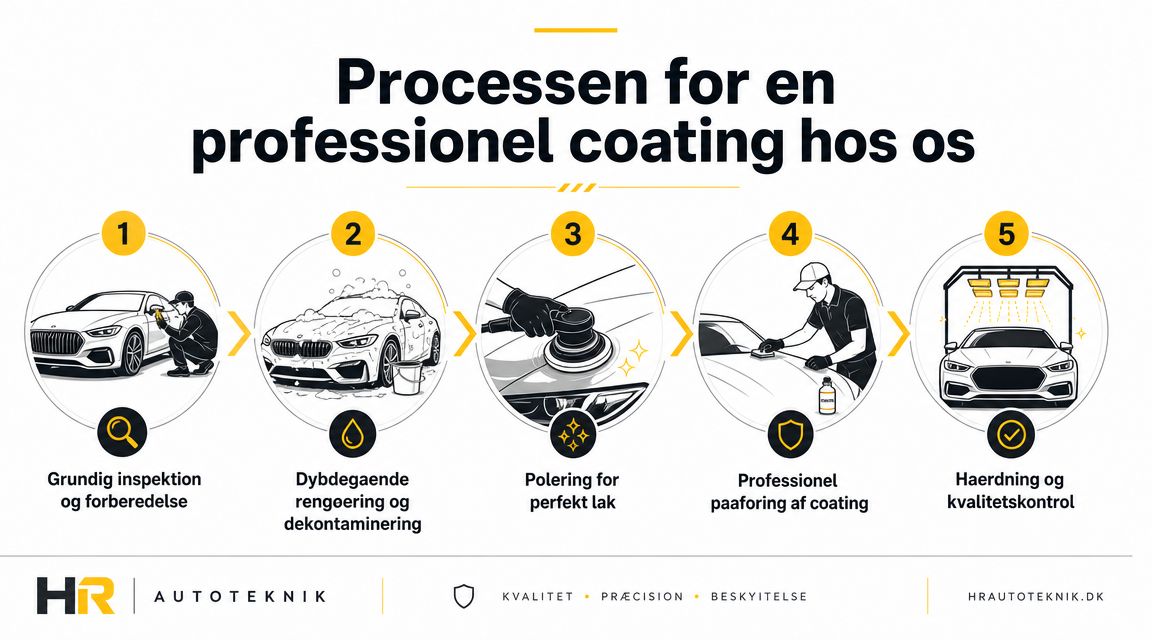 En oversigt over den 5-trins proces for professionel nano coating af biler hos HR Autoteknik.