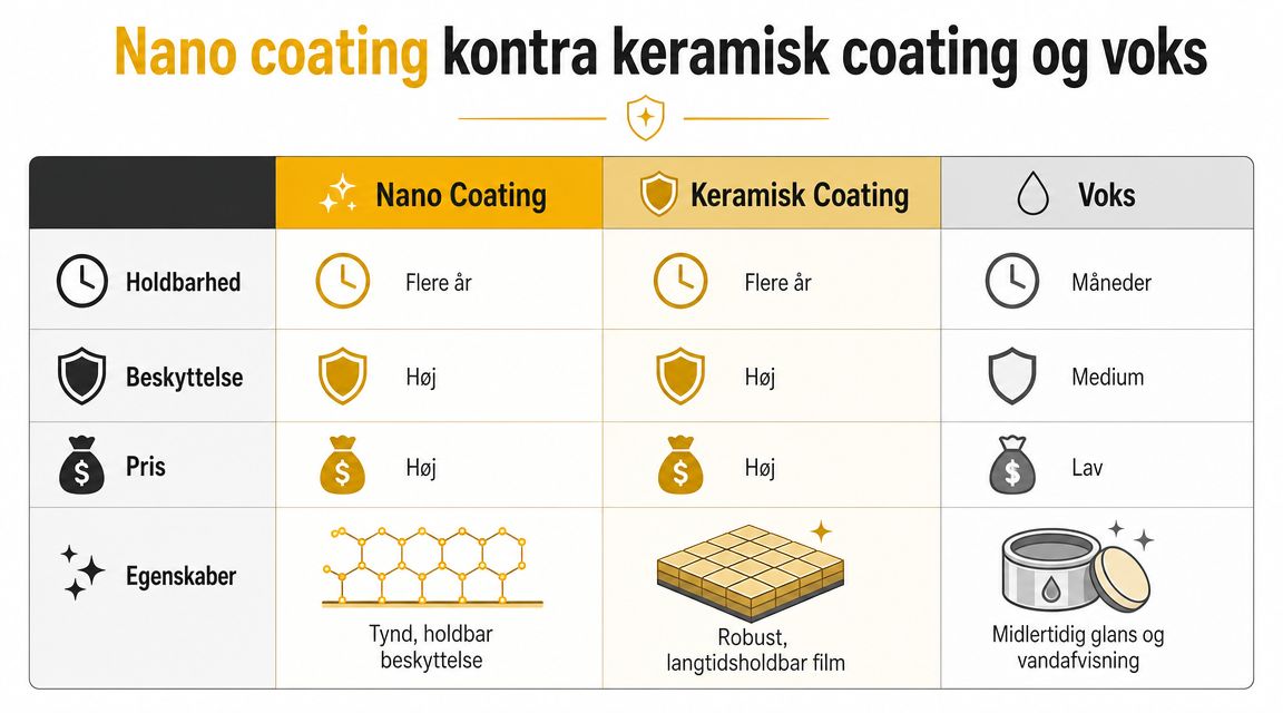 En sammenligningstabel der viser forskellene mellem nano coating, keramisk coating og bilvoks baseret på holdbarhed, beskyttelse og pris.
