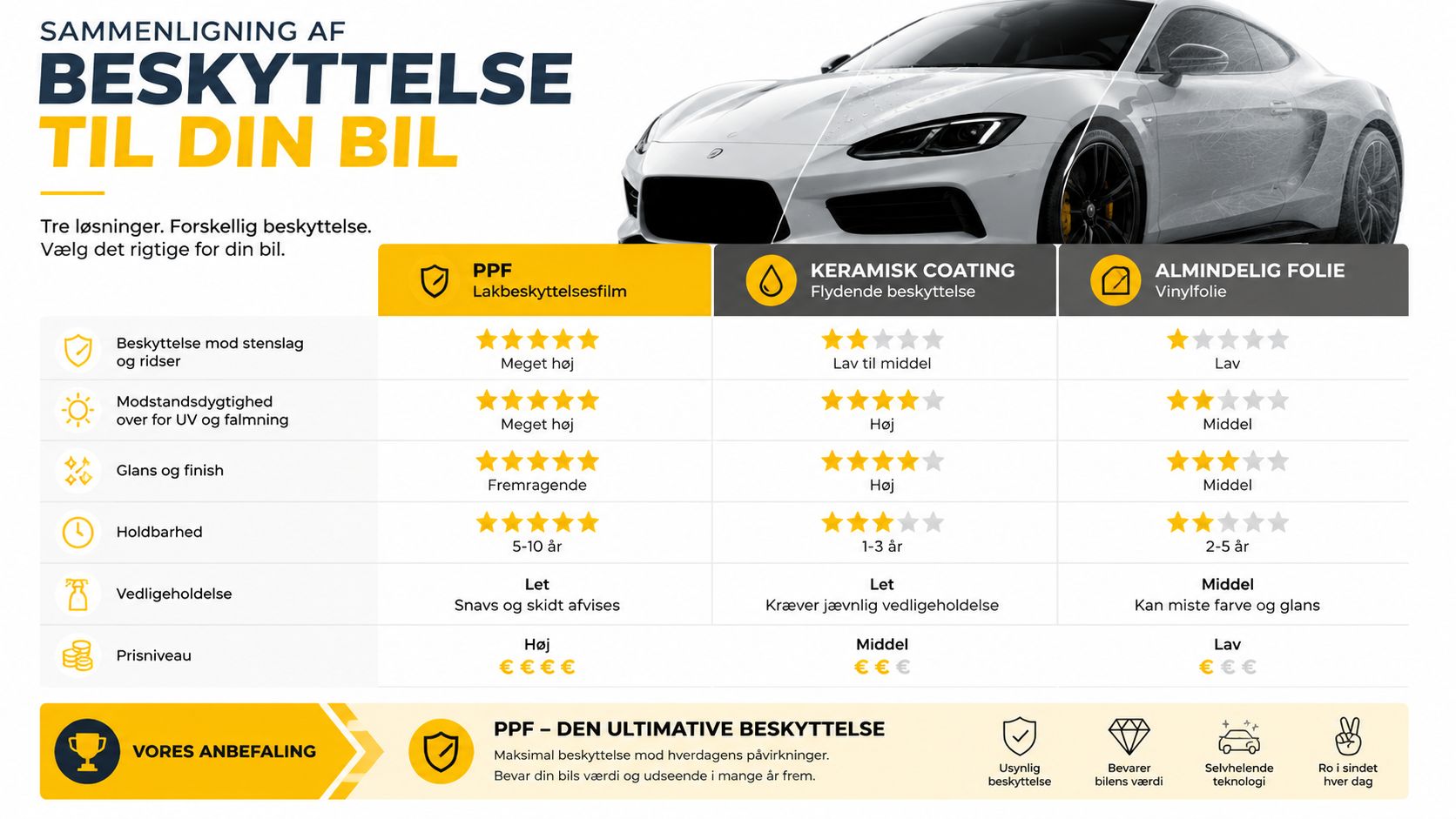 En tabel der sammenligner fordele og egenskaber ved lakbeskyttelsesfilm, keramisk coating og almindelig folie til bilpleje.