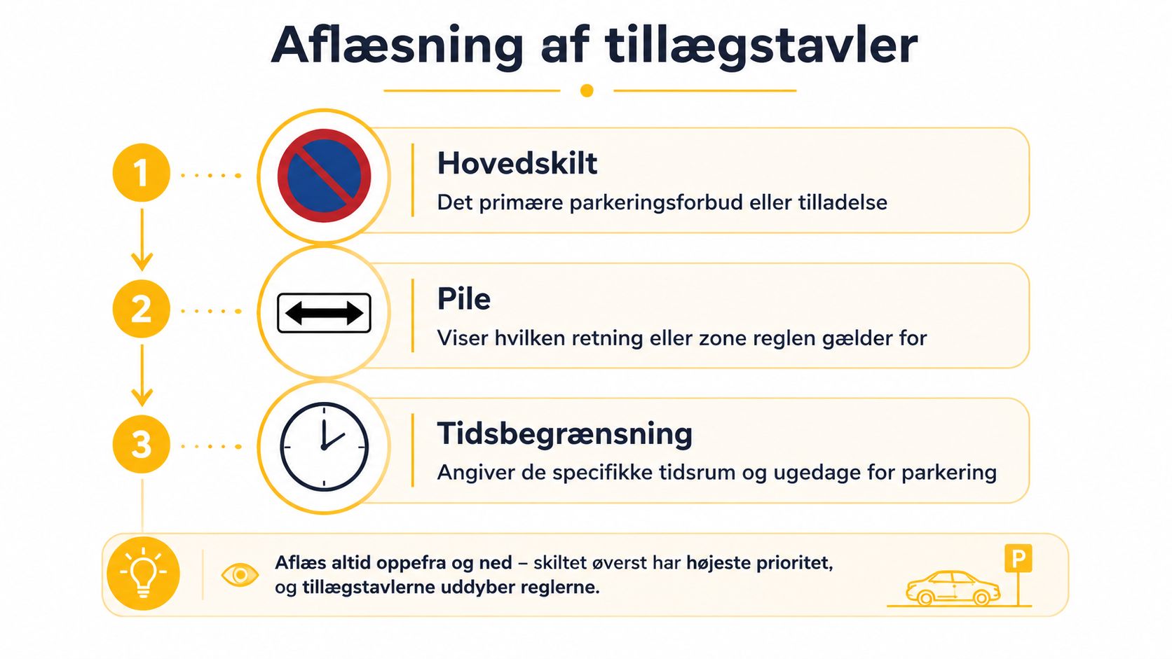 En infografik der forklarer hvordan man læser parkeringsskilte og tillægstavler oppefra og ned i Danmark.