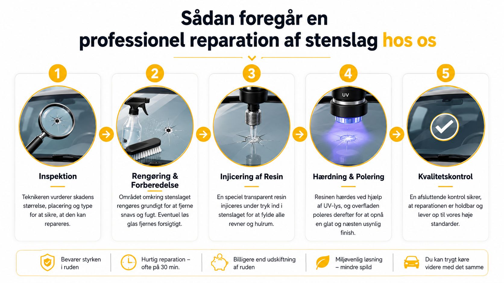 En infografik i fem trin der viser den professionelle proces for reparation af stenslag i en bilrude.