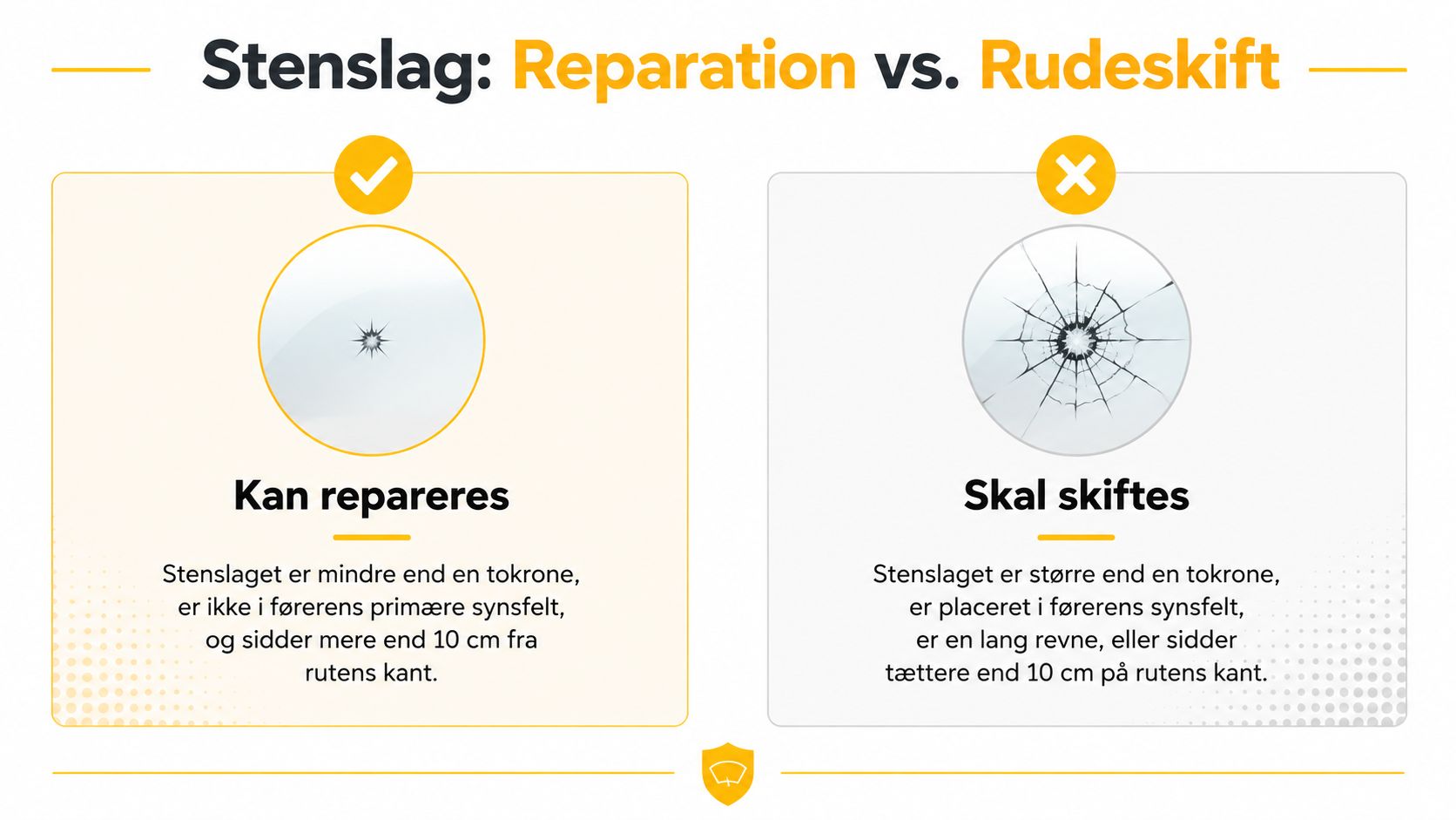 En infografik der viser hvornår et stenslag i en bilrude kan repareres, og hvornår ruden skal skiftes.