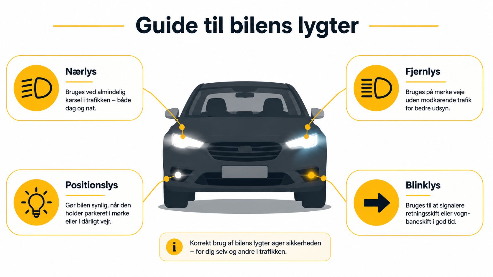 En informativ guide der viser og forklarer de forskellige typer af bilens lygter og deres funktion.