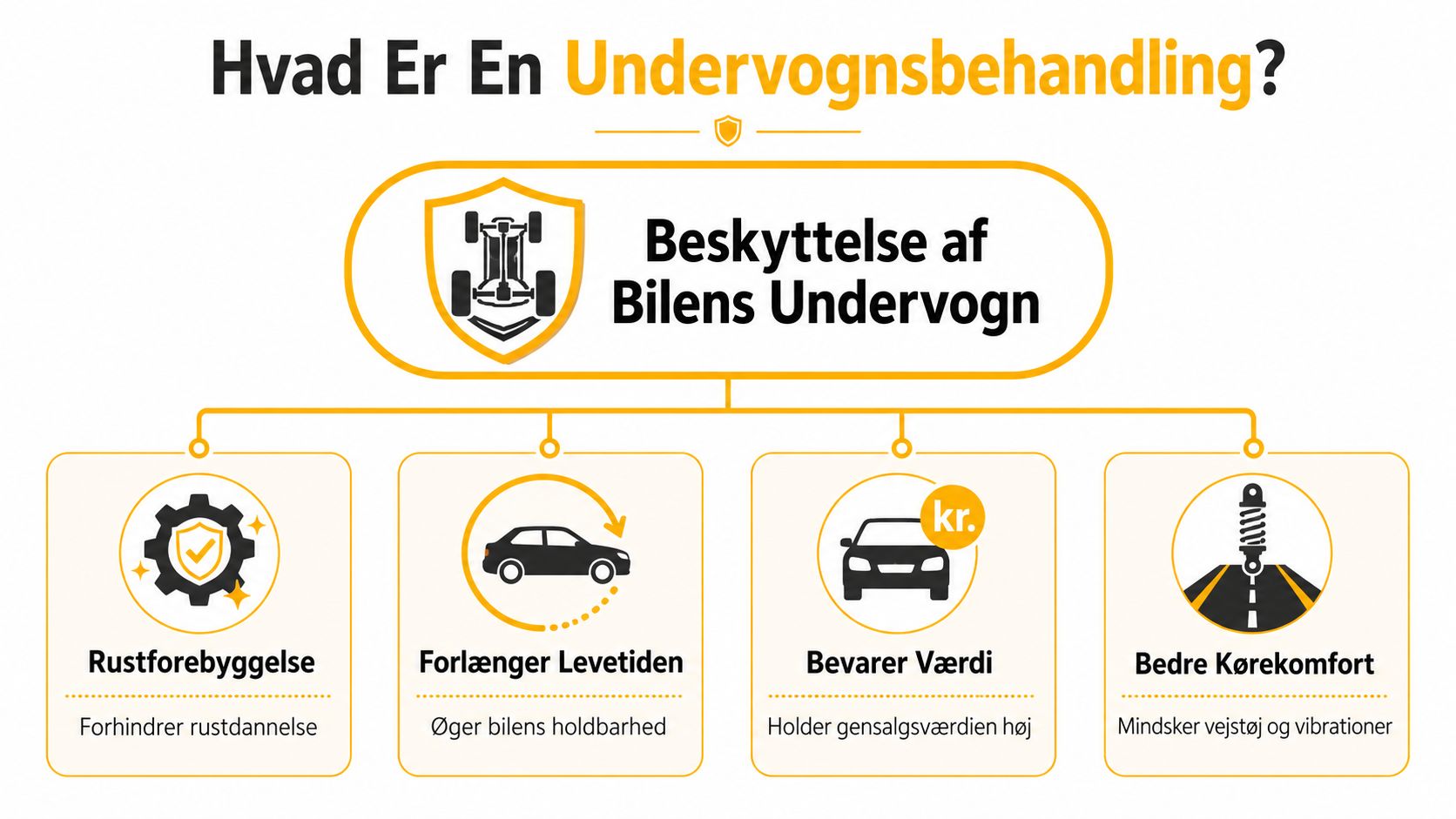 En infografik der forklarer fordelene ved en undervognsbehandling for at beskytte bilens understel mod rust og slitage.