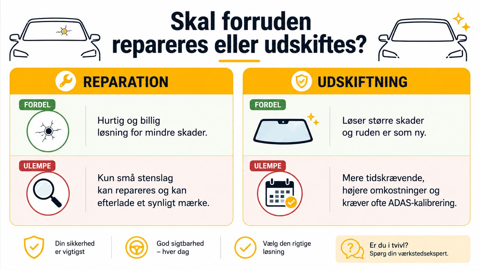 En infografik der sammenligner fordele og ulemper ved at reparere eller udskifte en beskadiget bilforrude.