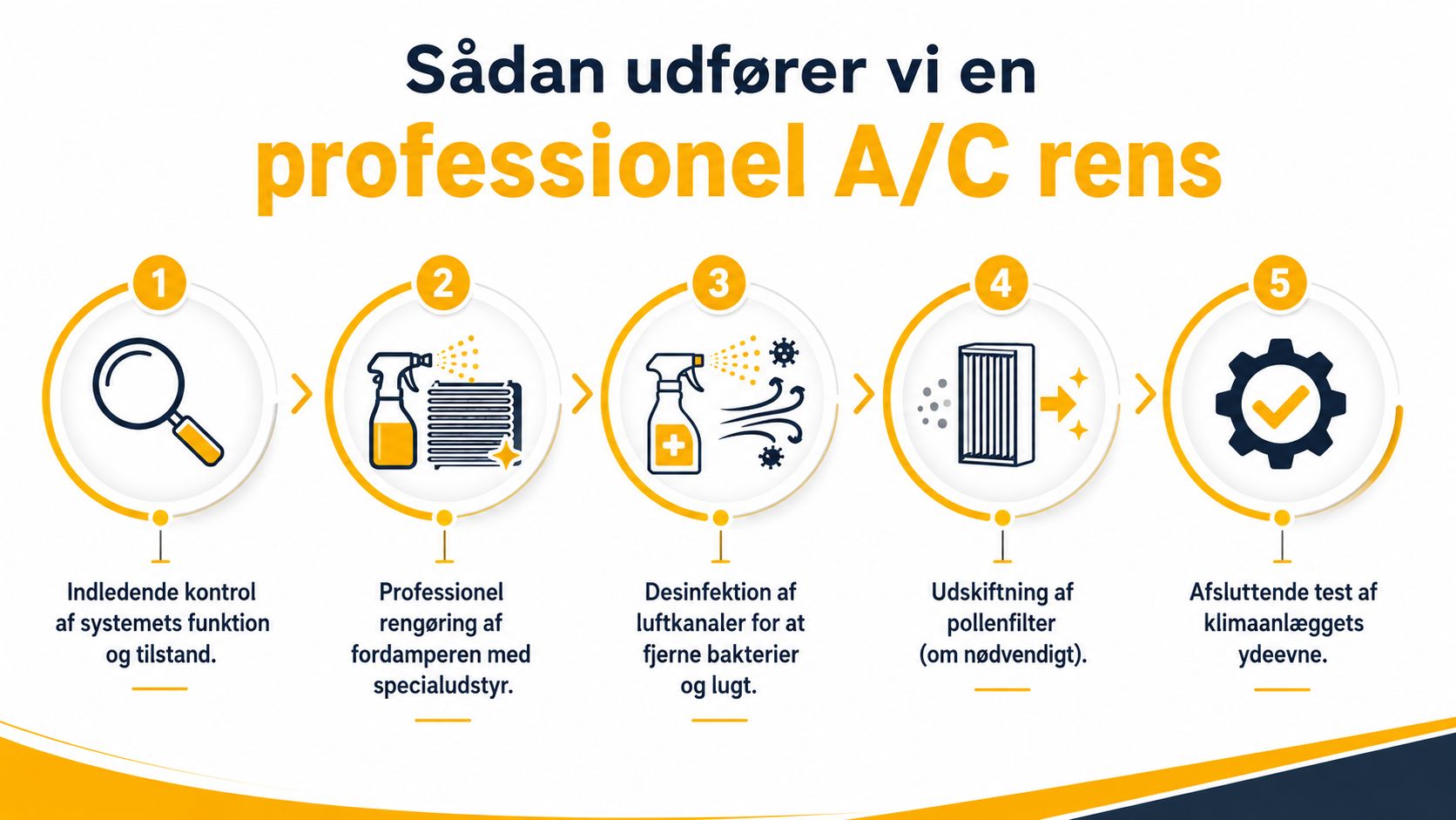 En infografik der viser de fem trin i en professionel A/C rens af et klimaanlæg.