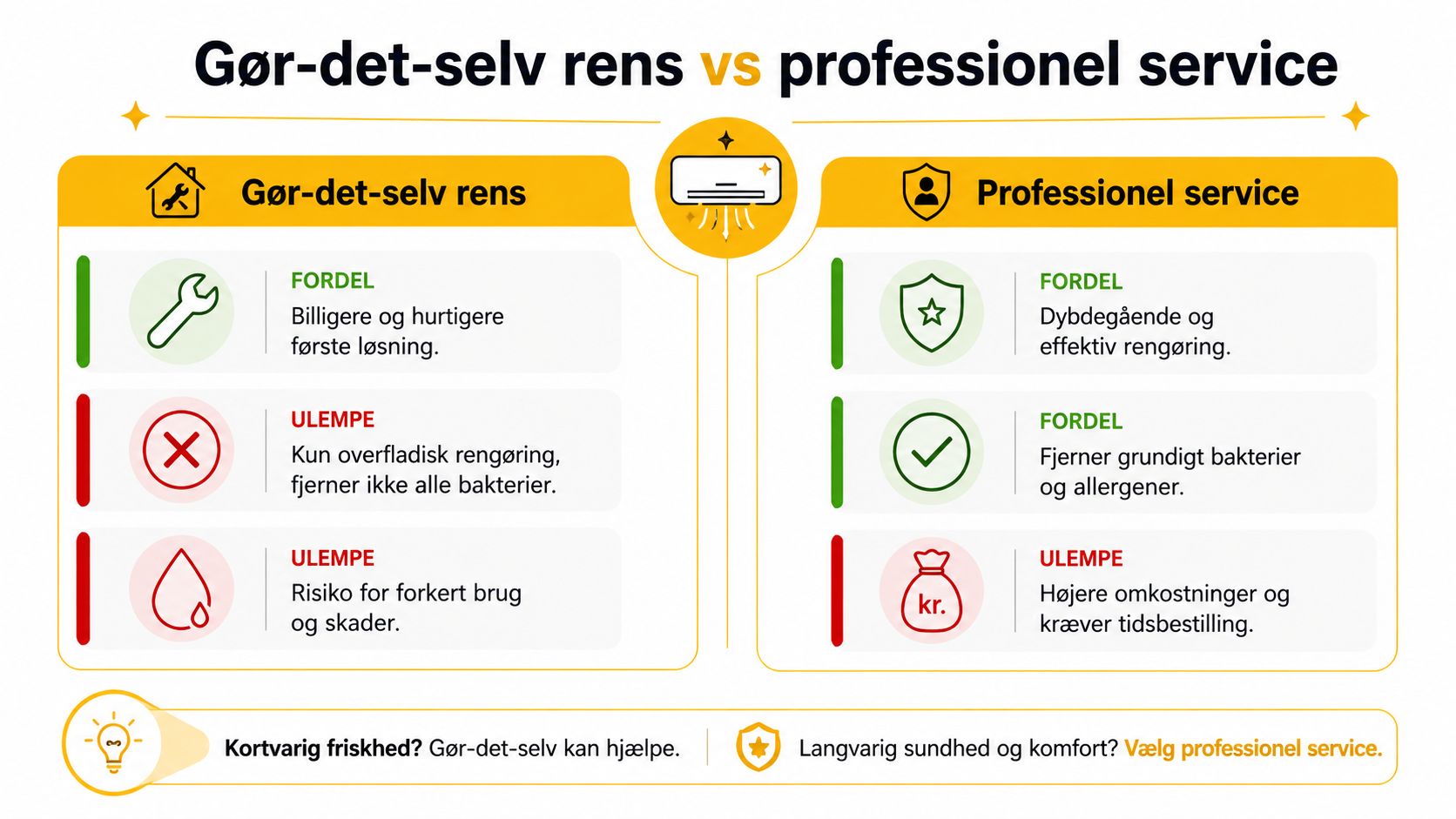 En sammenligningsgrafik der viser fordele og ulemper ved gør-det-selv rens versus professionel service af klimaanlæg.