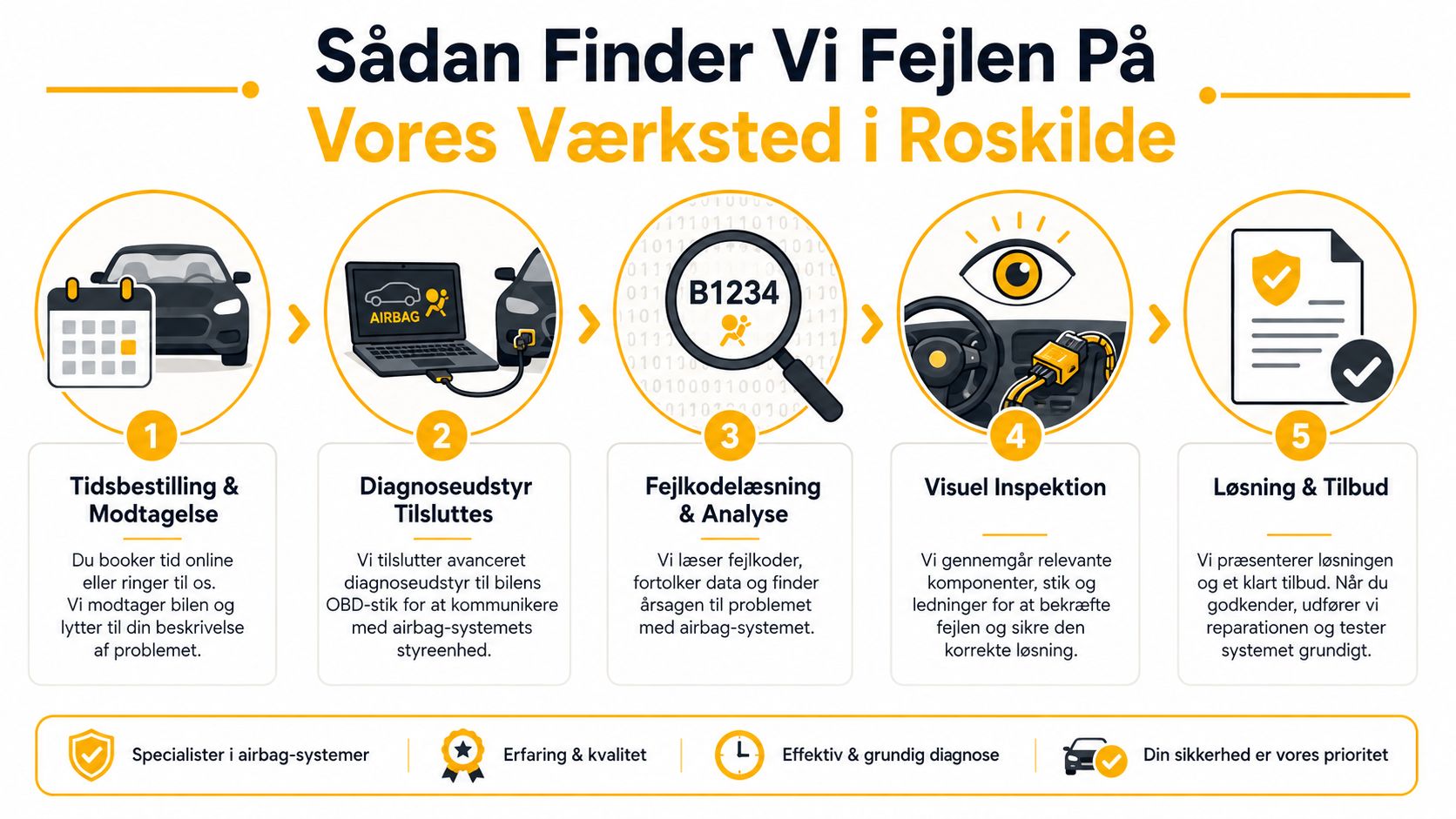 Infografik der viser de fem trin for diagnosticering af en fejl i bilens airbag-system på værksted.