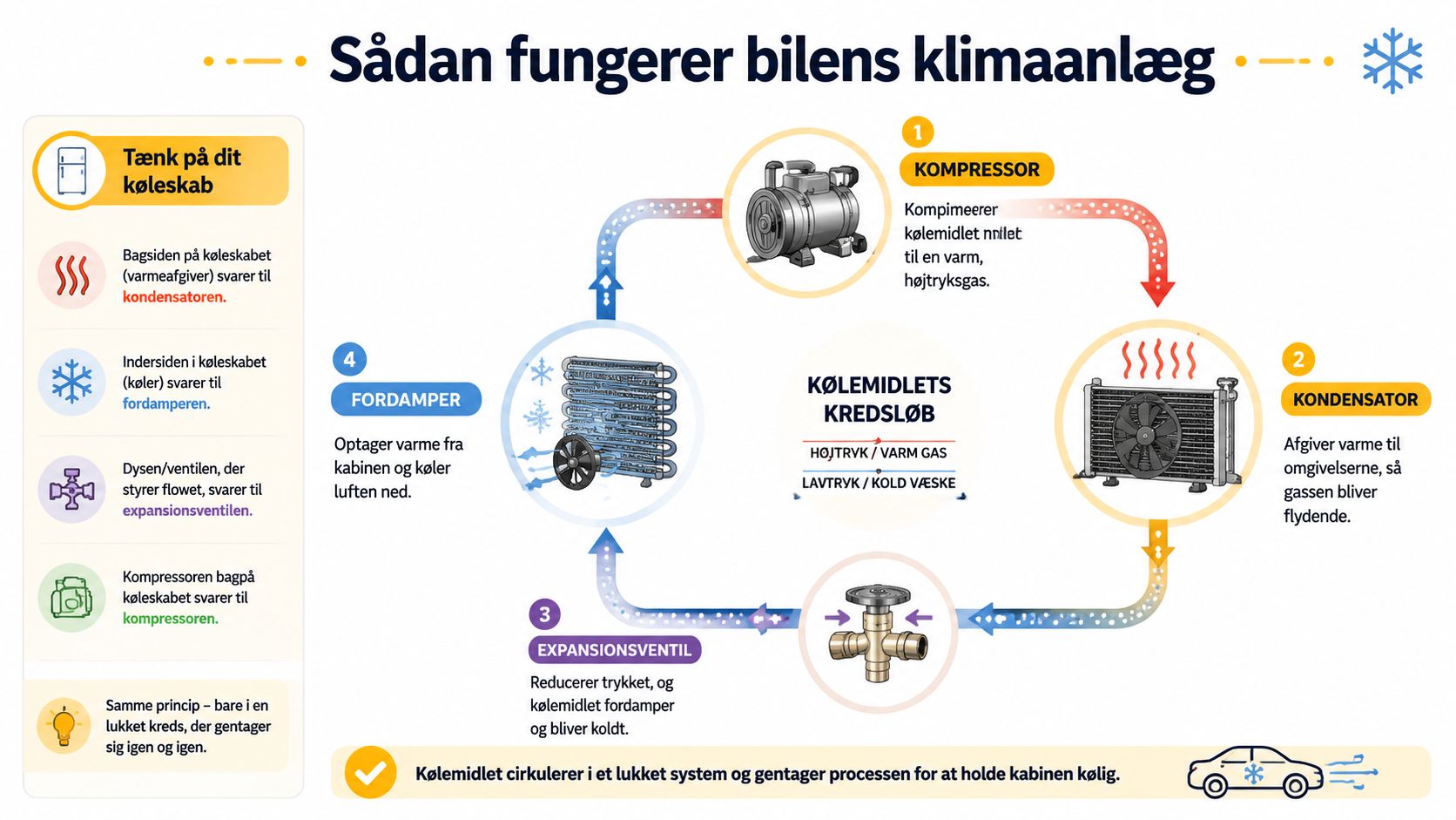 En infografik der illustrerer hvordan bilens klimaanlæg fungerer gennem en lukket proces med kølemiddel.