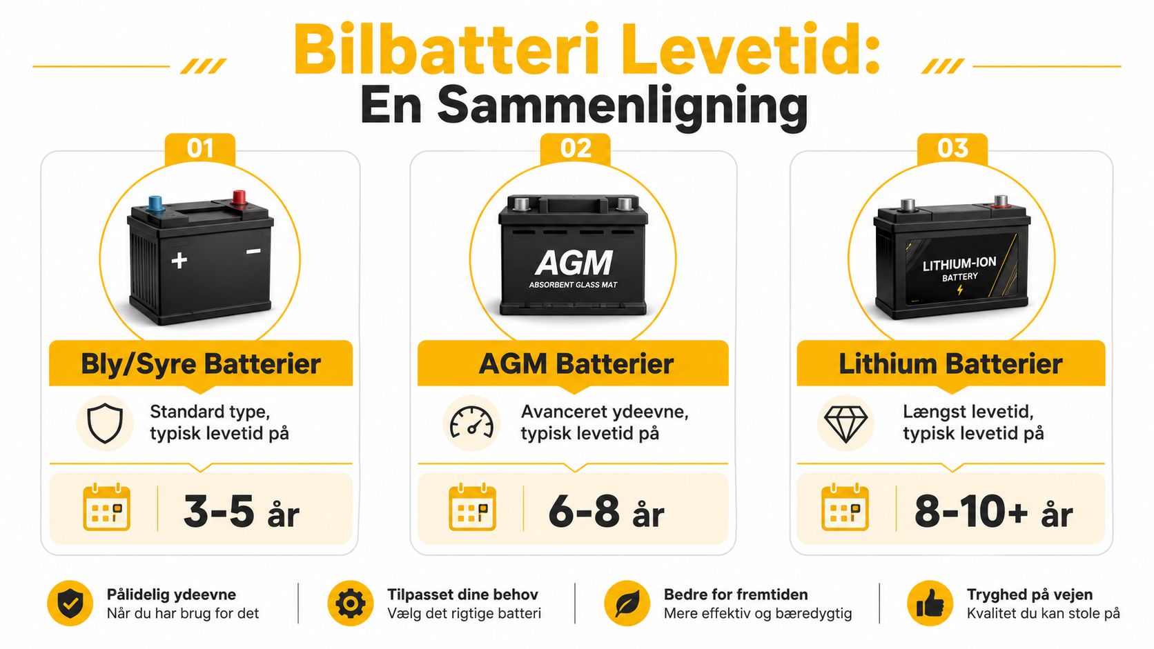 En oversigt over forventet levetid for bilbatterier, herunder bly/syre, AGM og lithium-ion batterier.