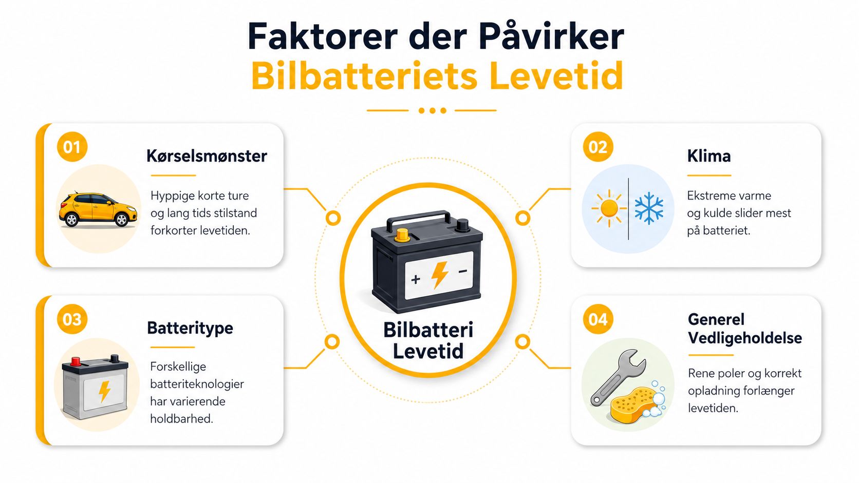 Infografik der viser de fire hovedfaktorer, der påvirker levetiden for et bilbatteri, herunder kørsel, klima og vedligeholdelse.