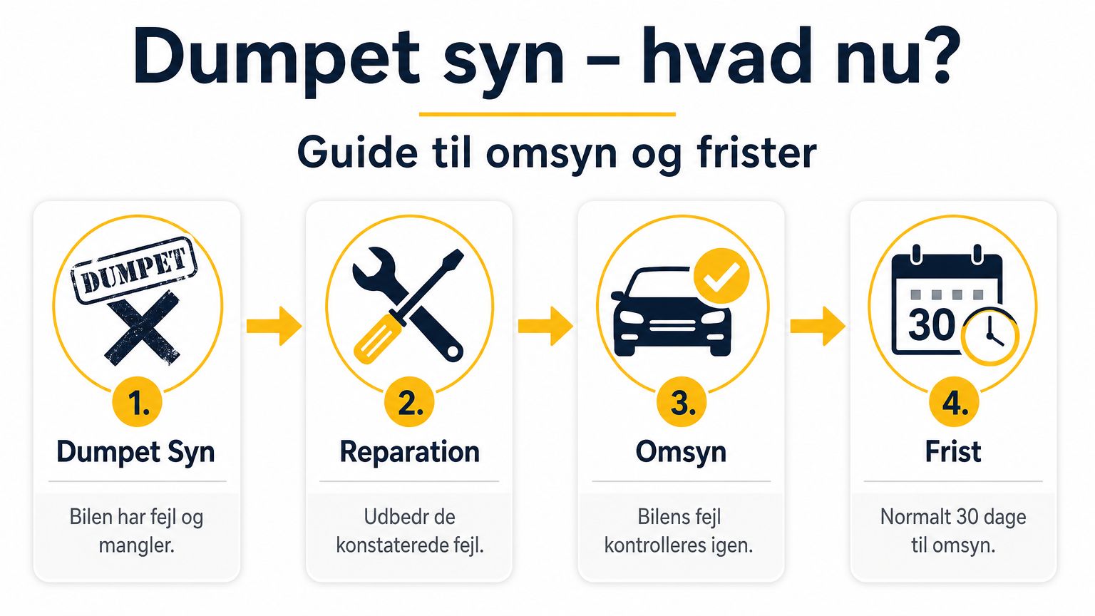 En infografik der guider dig gennem processen, når en bil ikke godkendes til det periodiske syn.