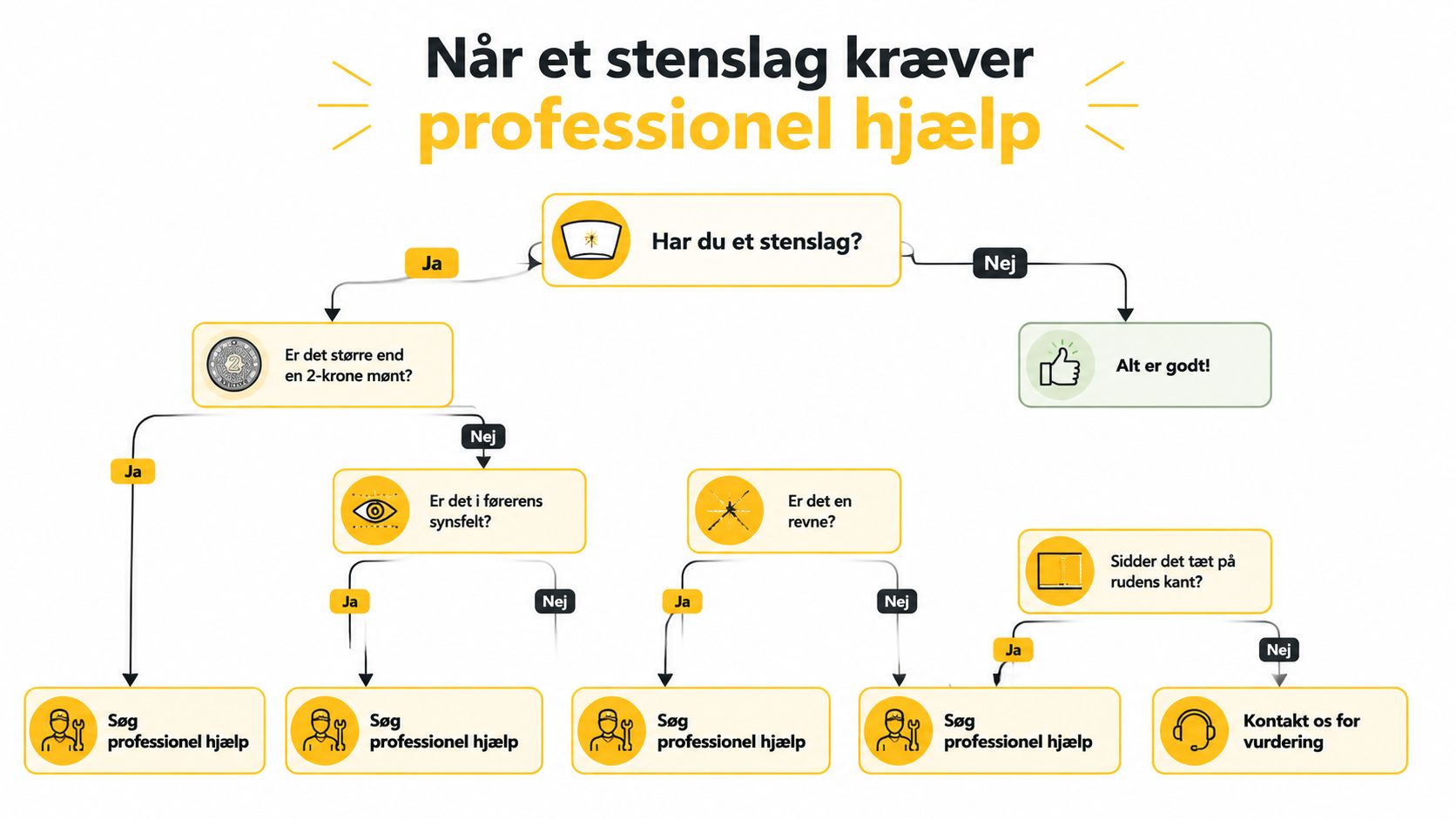 Flowchart der viser hvornår et stenslag i forruden kræver professionel hjælp eller reparation hos en fagmand.