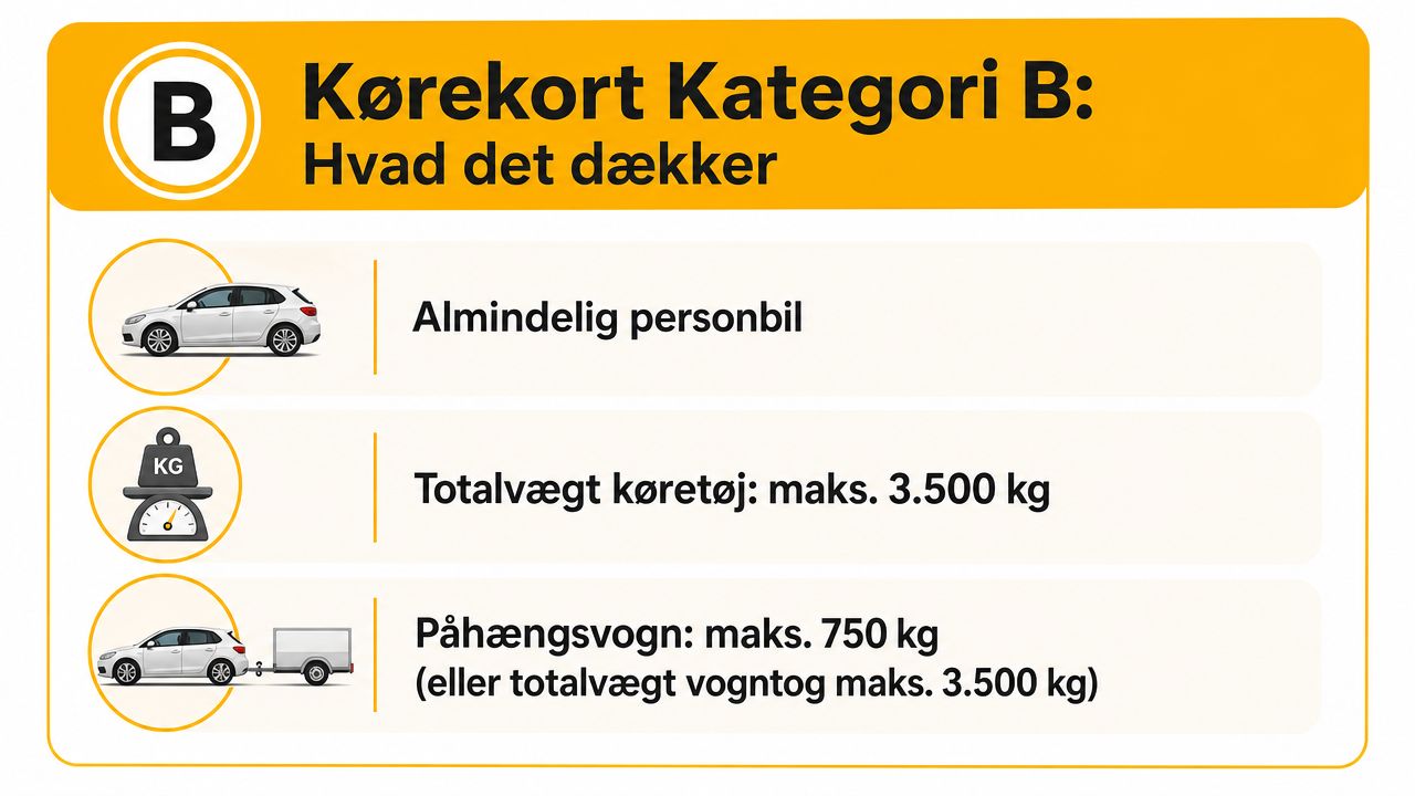 Infografik der viser reglerne for kørekort kategori B, herunder vægtgrænser for bil og påhængsvogn i Danmark.