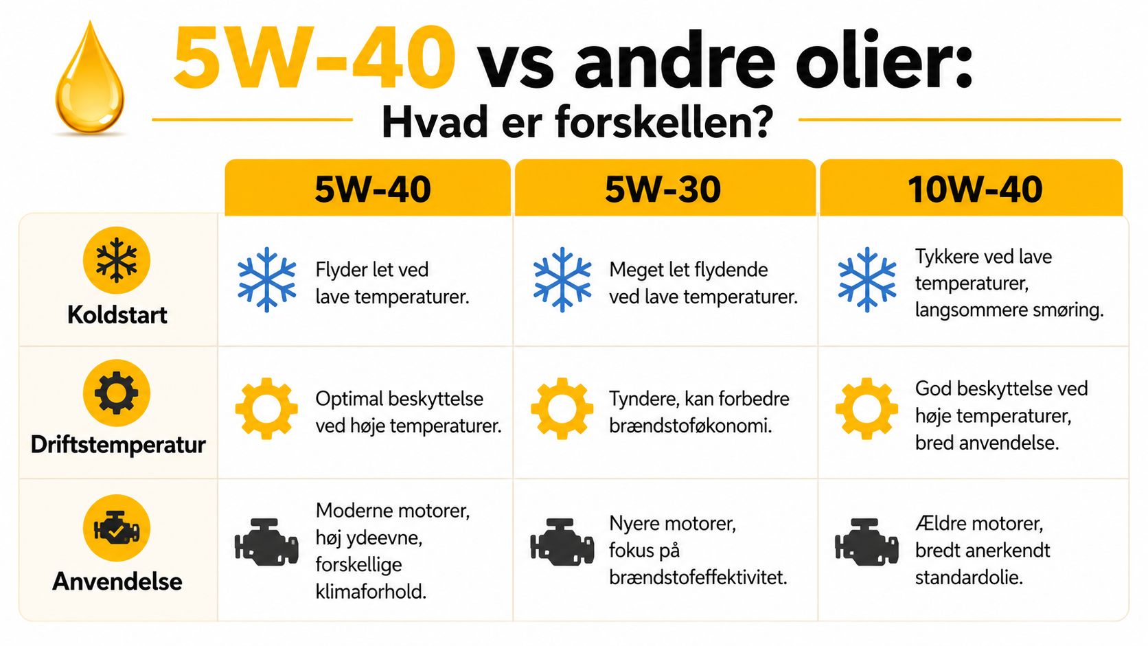 En sammenlignende oversigt over motorolierne 5W-40, 5W-30 og 10W-40 baseret på koldstart, driftstemperatur og generel anvendelse.